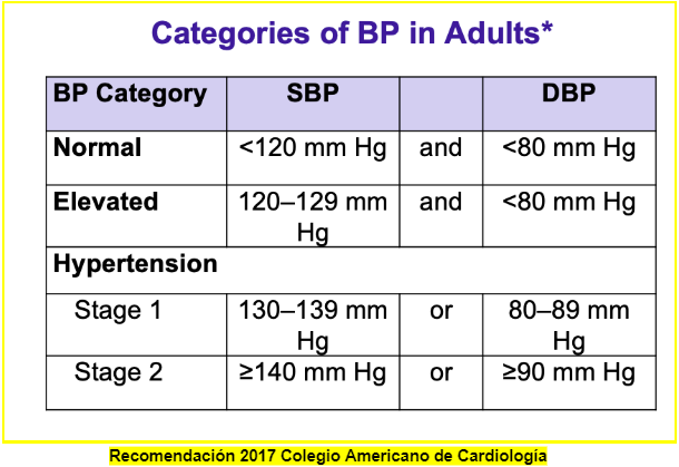 tabla presion arterial | Bupa Clinica Reñaca